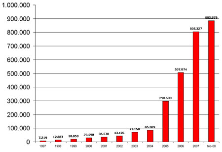 Estadísticas de los dominios .es hasta febrero 2008