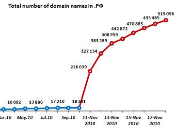 515.096 dominios en apenas una semana