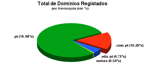 Distribución de dominios.pt