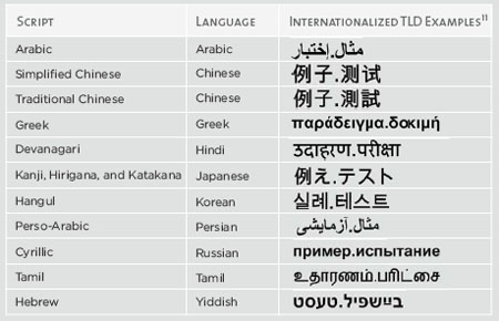 example.test en diferentes idiomas