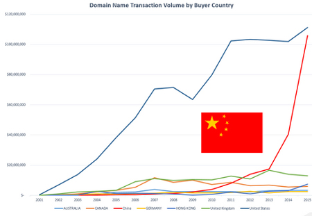 Espectacular incremento de personas China involucradas en transacciones de dominios